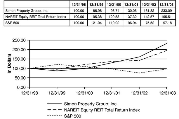 PERFORMANCE CHART